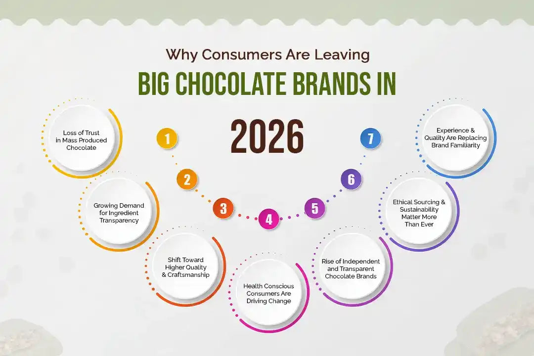 Why Consumers Are Leaving Big Chocolate Brands in 2026