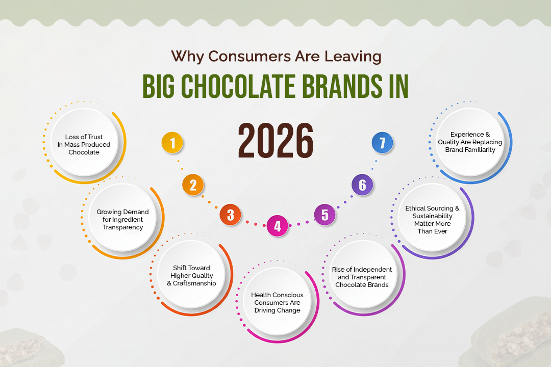 Why Consumers Are Leaving Big Chocolate Brands in 2026